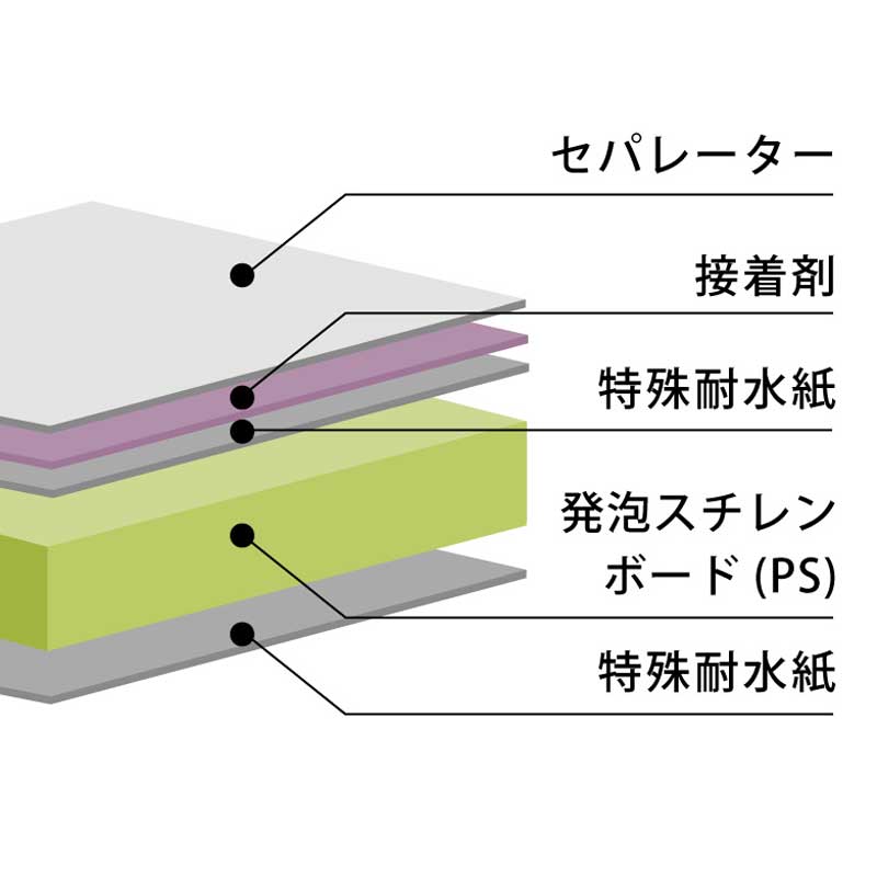 goo!パネ PROタック 7mm厚 1×2判 (1050×2020) 片面のり付き 20枚梱包